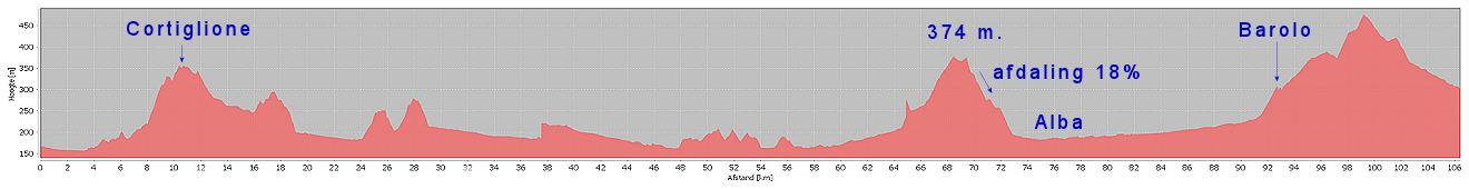 Hoogteprofiel 100 km door de prachtige Monferrato met Barolo als hoogtepunt.